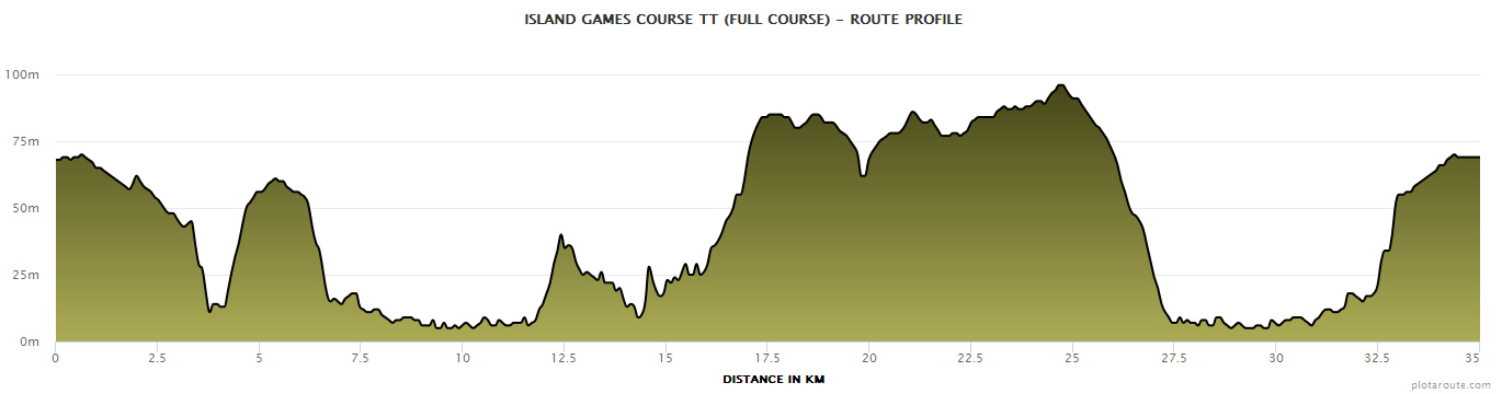 Island_Games_Course_TT_Full_Course